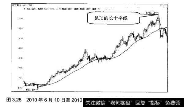 炒黄金中长十字线怎么应用？