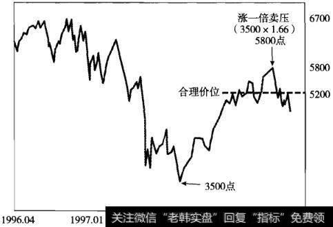 “涨一倍卖压”分析伦敦股市