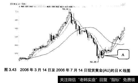 在炒黄金中好友反攻、曙光初现和旭日东升应该怎样应用？