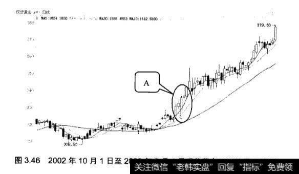 在炒黄金中下探上涨形应该怎么应用？