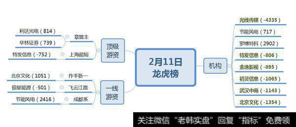 电影股利多出尽，机构卖出；机构再度介入罗博特科