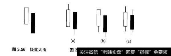 k线中淡友反攻、乌云盖顶和倾盆大雨应用实战？