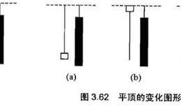 炒<em>黄金k线</em>中的平顶和塔形顶应用实战分析？