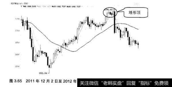 炒黄金k线中的平顶和塔形顶应用实战分析？