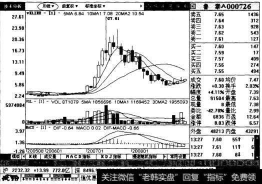 鲁泰A的月线图表