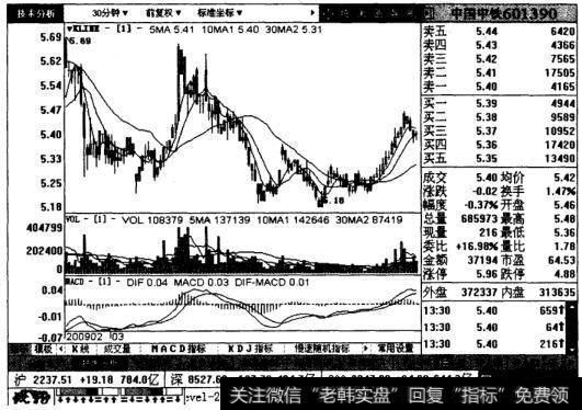 中国中铁的30分钟K线图