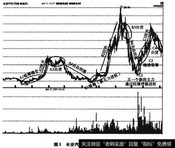 长安汽车(000625) 从2000年到2010年之间前复权的K线图