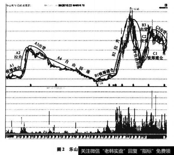 乐山电力(600644) 1999 年到2010年8月前复权的K线图