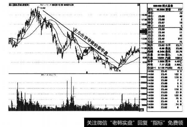 烽火通信(600498) 前复权的K线图