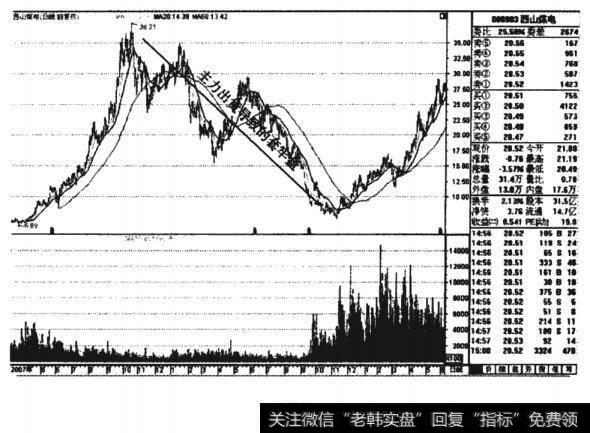 西山煤电(000983) 前复权的K线图