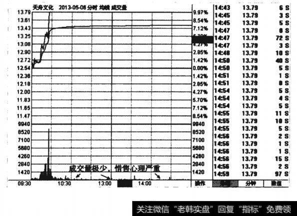 当日分时走势图