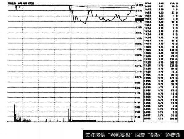 莱茵生物当日分时走势图