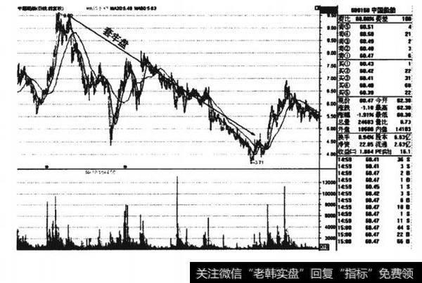 超级大牛股中国船舶(600150)K线图