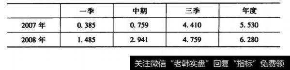 该股的2007年至2008年的季度和年度每股收益