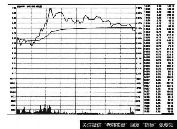 长安汽车(000625)日分时走势图