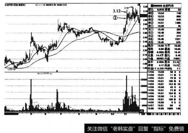 长安汽车(000625)前复权走势图