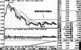 股市的基本规律——涨跌互换