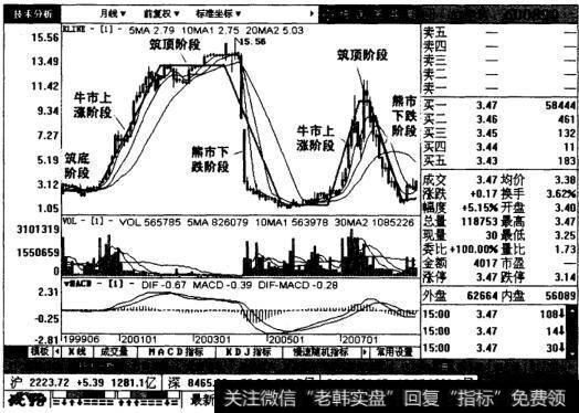 ST中房月线图表