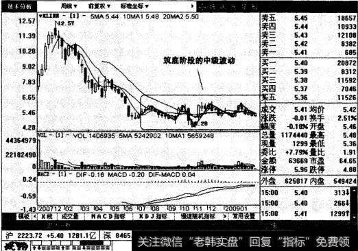 中国中铁周线图表