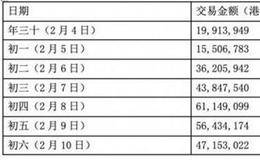 春节期间香港跨境移动支付交易笔数激增304%