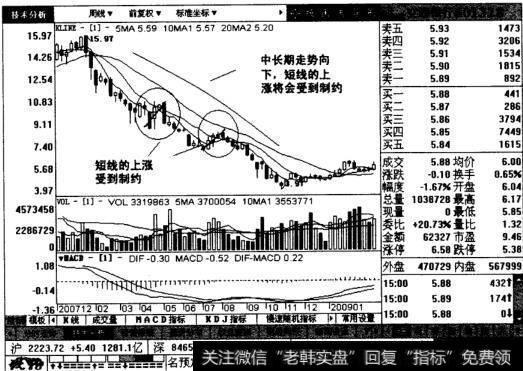 交通银行周线图表