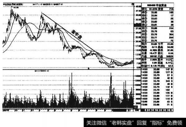 前复权的中金黄金的K线图