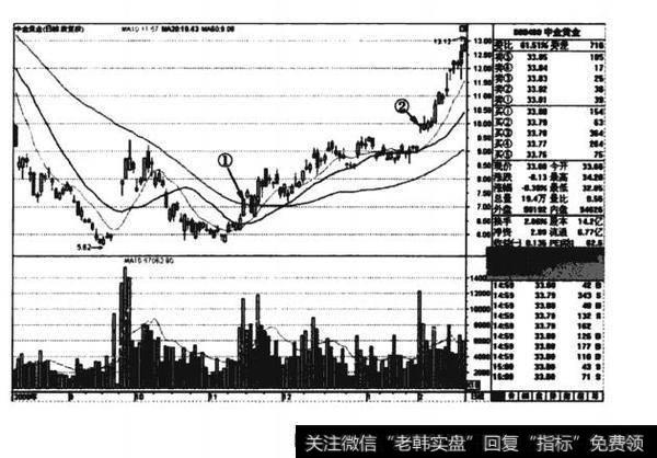 前复权的中金黄金的K线图