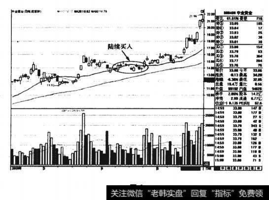 前复权的中金黄金的K线图