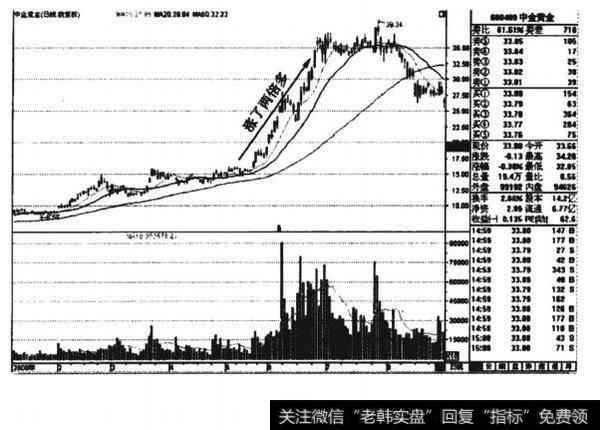 前复权的中金黄金的K线图