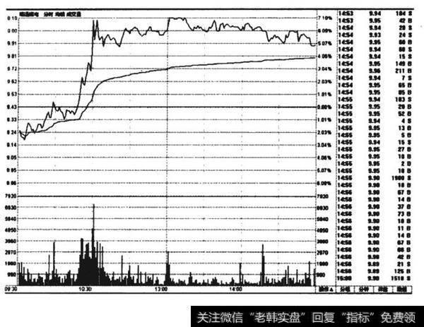 婧远煤电(000552)分时走势K线图