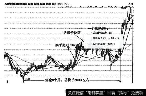 乐视网的前复权的K线图