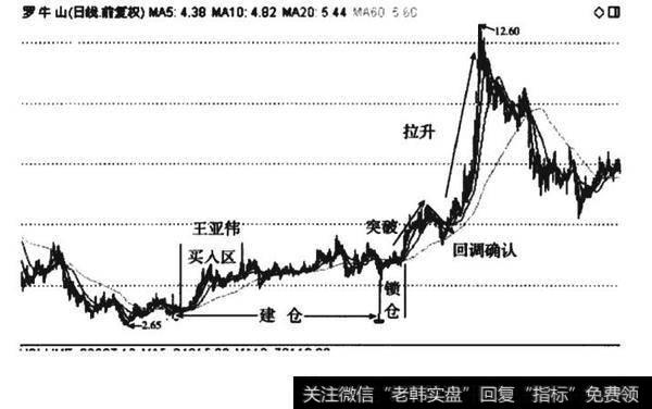 罗牛山从2009年到2010年的K线全景图