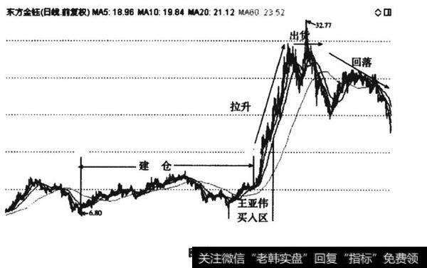 东方金钰从2009年到2011年上半年的K线全景图