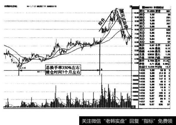 本钢板材(000761) 的K线图