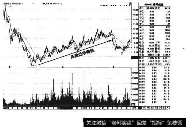 岳阳纸业(600963) 的K线图