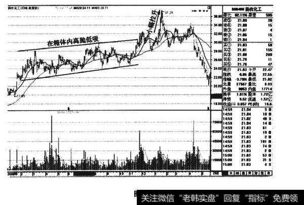 扬农化工(600486)的K线图