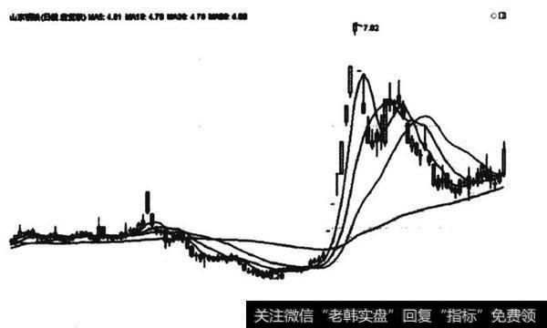 山东钢铁2011年4月的K线图