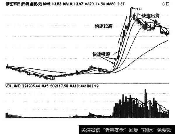 浙江东日前复权的K线图