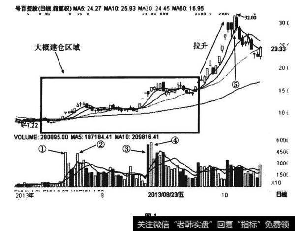 号百股份K线全景图