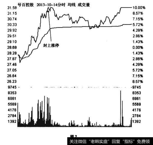 号百股份2013年10月14日分时走势图