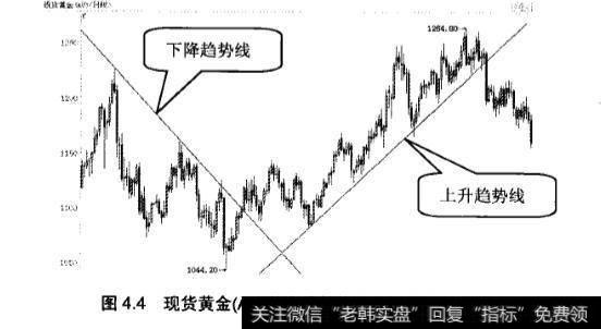炒黄金中趋势线怎么绘制？<a href='/gsfxrj/265519.html'>趋势线的作用</a>是什么？