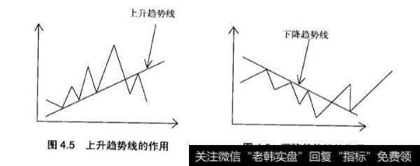 炒黄金中趋势线怎么绘制？趋势线的作用是什么？