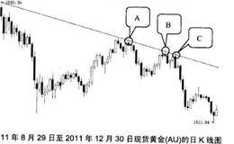 炒黄金中什么是上升支撑线和下降压力线？如何分析？