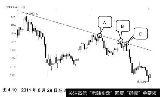 炒黄金中什么是上升支撑线和下降压力线？如何分析？