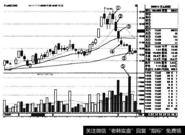 天山纺织主力出货时的K线图形