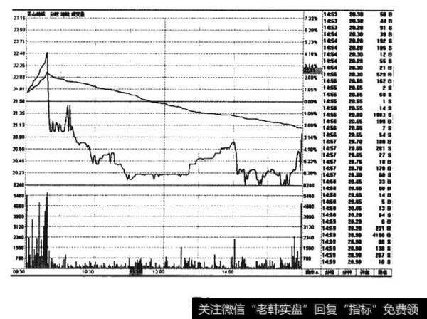 2000年3月30日的分时走势图