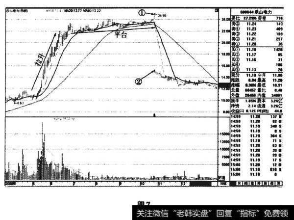 乐山电力(600644) 2000 年的K线图