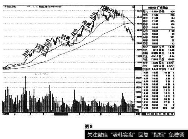 广济药业000952) 2007 年市场主力拉升时的K线图