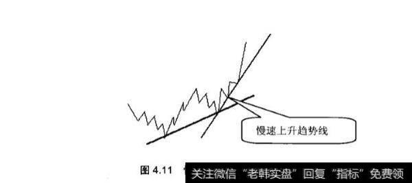 对炒黄金中的慢、快上升趋势和<a href='/ruhechaogu/271819.html'>下降趋势线</a>分析？