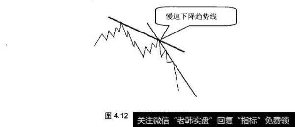 对炒黄金中的慢、快上升趋势和下降<a href='/jietaojuezhao/217937.html'>趋势线分析</a>？